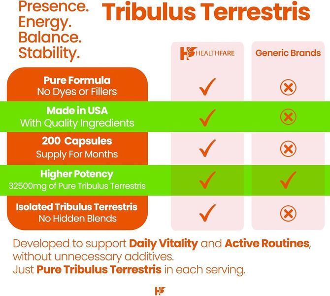 Домішка преміумкласу природна сила, енергія та витривалість Healthfare Tribulus Terrestris 32,500mg 200 капсул 2889089359 фото